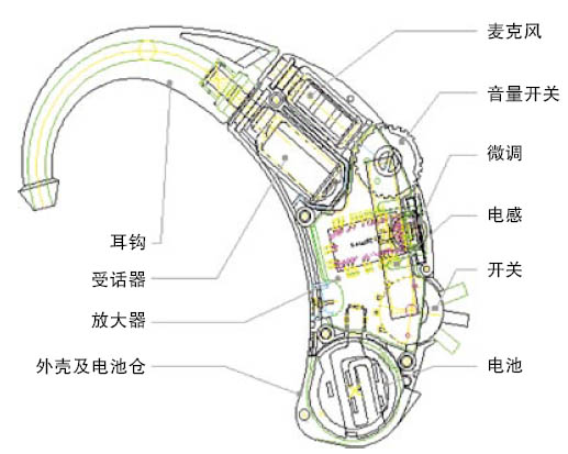 助听器结构图-助听器主要构成